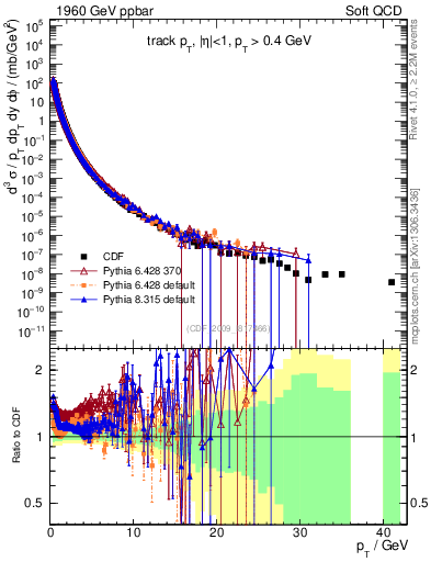 Plot of pt in 1960 GeV ppbar collisions