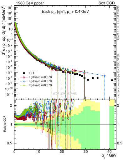 Plot of pt in 1960 GeV ppbar collisions