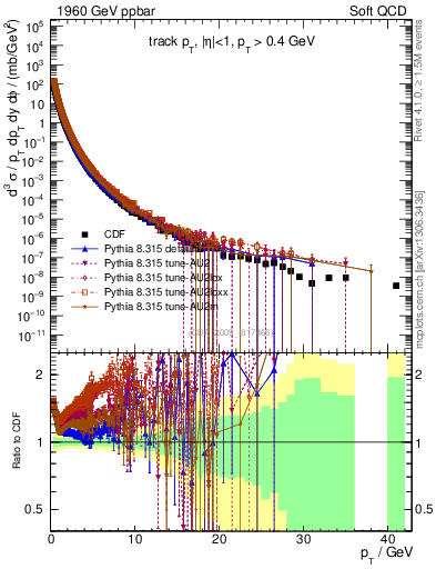 Plot of pt in 1960 GeV ppbar collisions