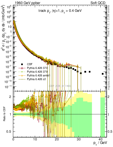 Plot of pt in 1960 GeV ppbar collisions