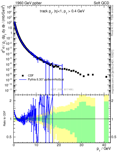 Plot of pt in 1960 GeV ppbar collisions