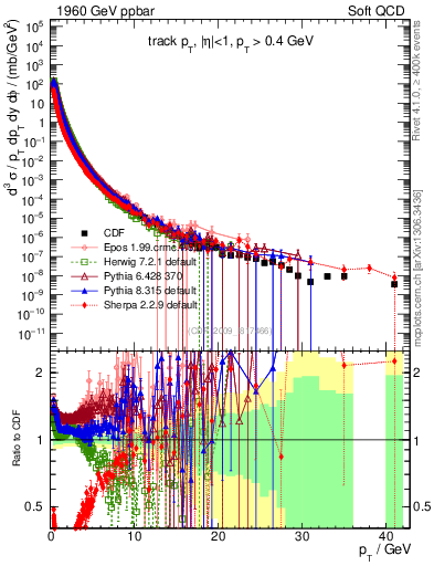 Plot of pt in 1960 GeV ppbar collisions