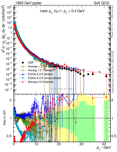 Plot of pt in 1960 GeV ppbar collisions