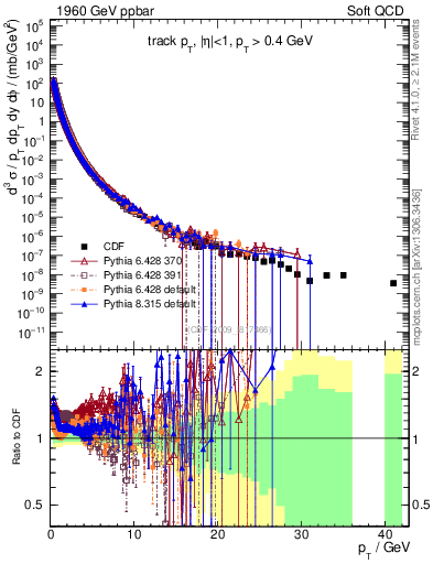 Plot of pt in 1960 GeV ppbar collisions