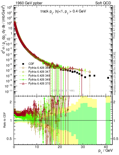 Plot of pt in 1960 GeV ppbar collisions