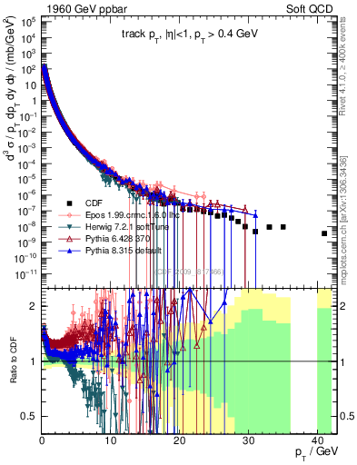 Plot of pt in 1960 GeV ppbar collisions