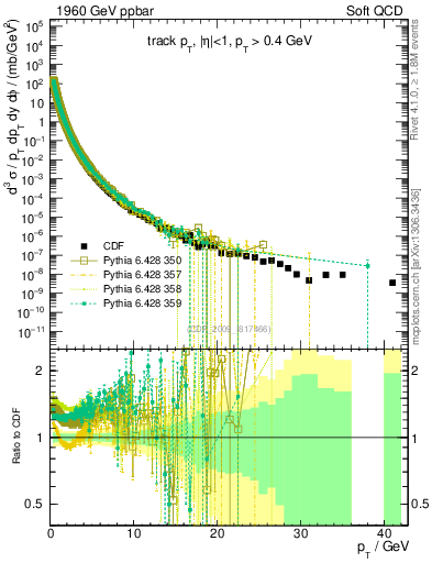 Plot of pt in 1960 GeV ppbar collisions