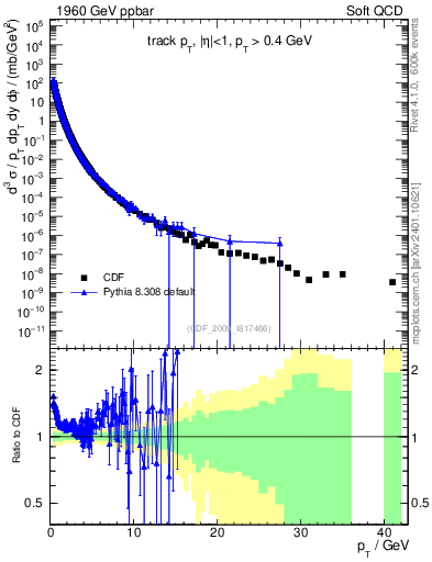 Plot of pt in 1960 GeV ppbar collisions