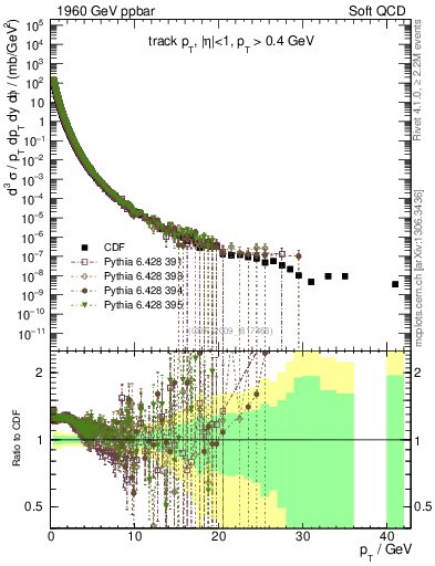 Plot of pt in 1960 GeV ppbar collisions