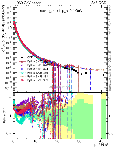 Plot of pt in 1960 GeV ppbar collisions