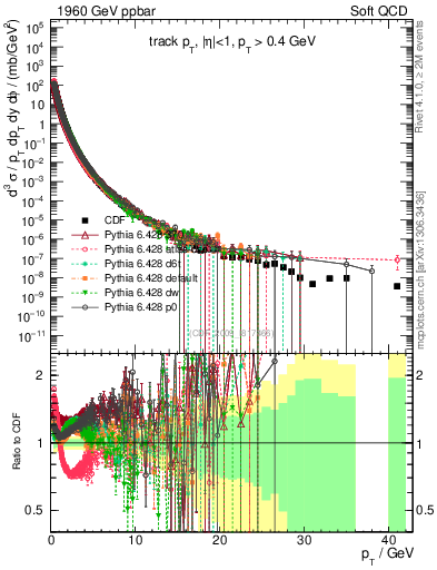 Plot of pt in 1960 GeV ppbar collisions