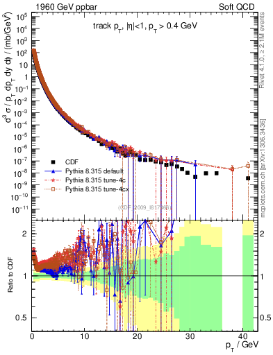 Plot of pt in 1960 GeV ppbar collisions