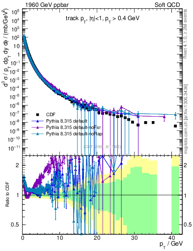 Plot of pt in 1960 GeV ppbar collisions