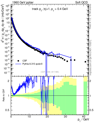 Plot of pt in 1960 GeV ppbar collisions