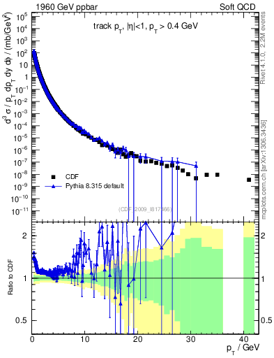 Plot of pt in 1960 GeV ppbar collisions