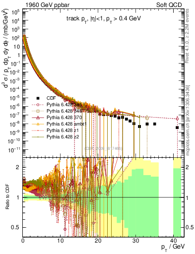 Plot of pt in 1960 GeV ppbar collisions