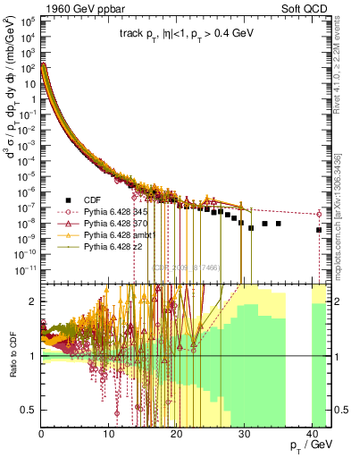 Plot of pt in 1960 GeV ppbar collisions