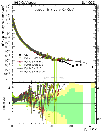 Plot of pt in 1960 GeV ppbar collisions