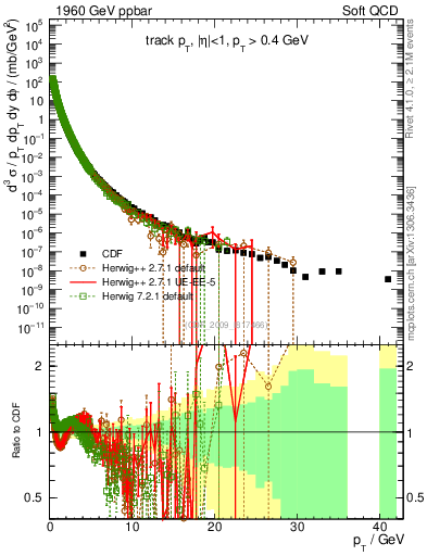 Plot of pt in 1960 GeV ppbar collisions