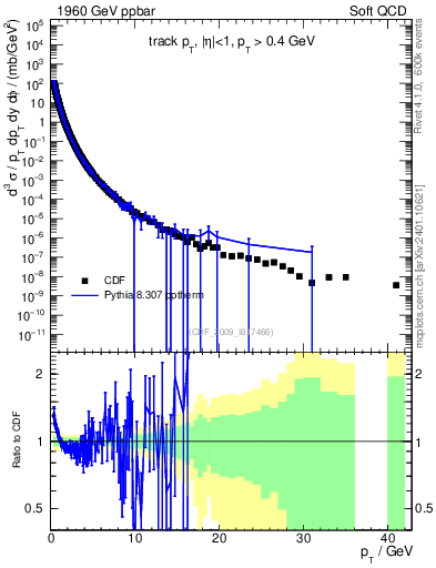 Plot of pt in 1960 GeV ppbar collisions