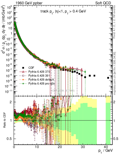 Plot of pt in 1960 GeV ppbar collisions