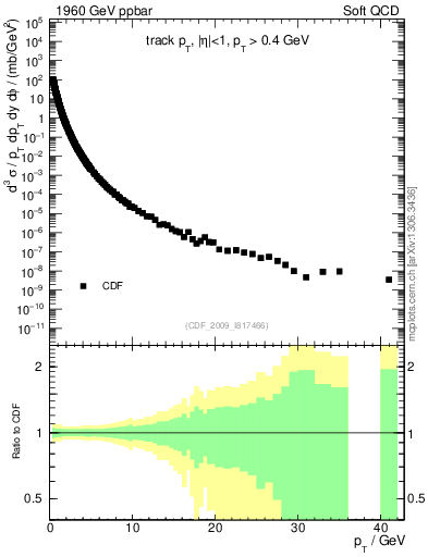 Plot of pt in 1960 GeV ppbar collisions