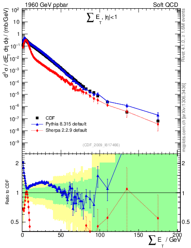 Plot of sumEt in 1960 GeV ppbar collisions