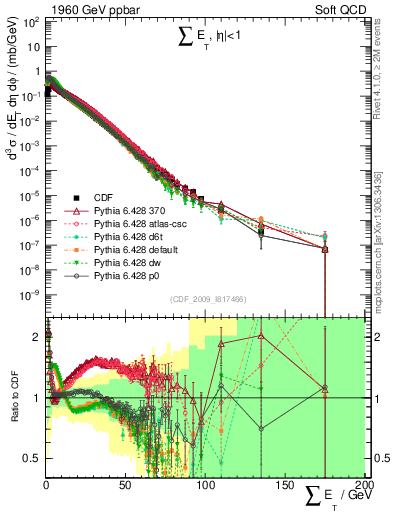 Plot of sumEt in 1960 GeV ppbar collisions
