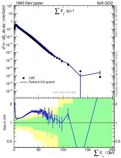 Plot of sumEt in 1960 GeV ppbar collisions