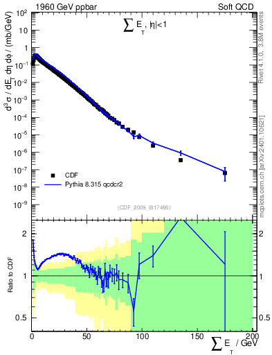 Plot of sumEt in 1960 GeV ppbar collisions