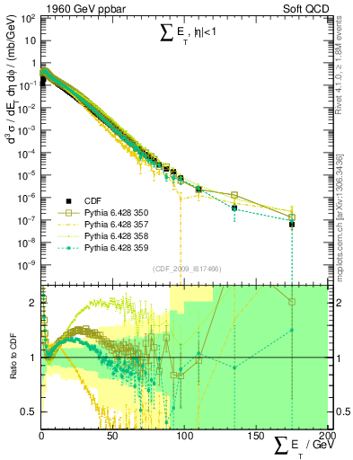 Plot of sumEt in 1960 GeV ppbar collisions