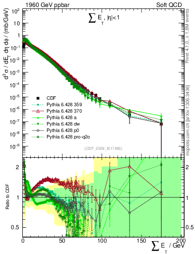 Plot of sumEt in 1960 GeV ppbar collisions