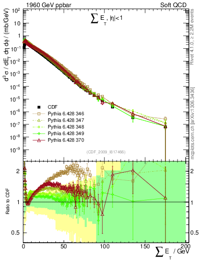 Plot of sumEt in 1960 GeV ppbar collisions