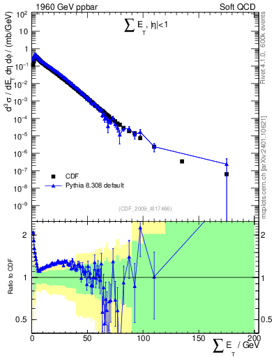 Plot of sumEt in 1960 GeV ppbar collisions