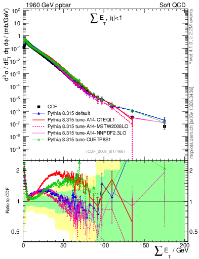 Plot of sumEt in 1960 GeV ppbar collisions