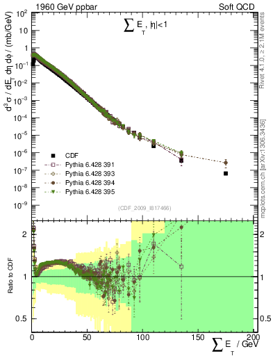 Plot of sumEt in 1960 GeV ppbar collisions
