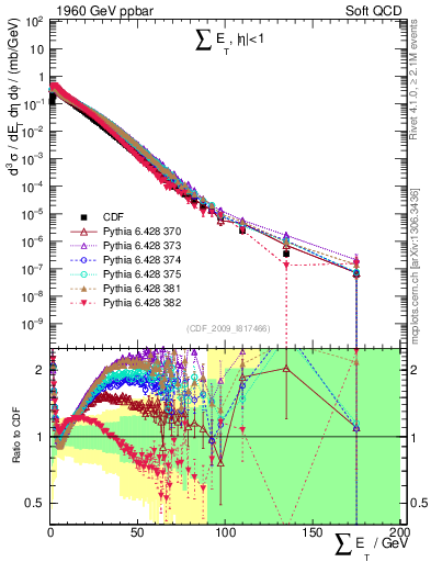 Plot of sumEt in 1960 GeV ppbar collisions