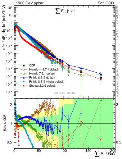 Plot of sumEt in 1960 GeV ppbar collisions