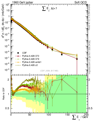 Plot of sumEt in 1960 GeV ppbar collisions