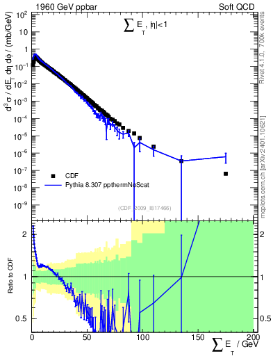 Plot of sumEt in 1960 GeV ppbar collisions