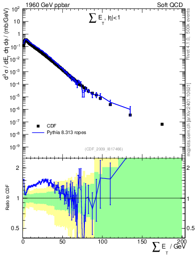 Plot of sumEt in 1960 GeV ppbar collisions