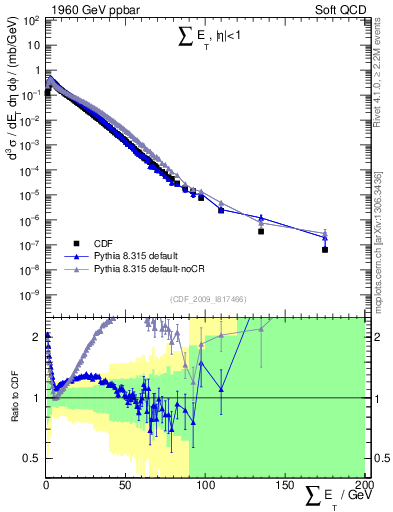 Plot of sumEt in 1960 GeV ppbar collisions