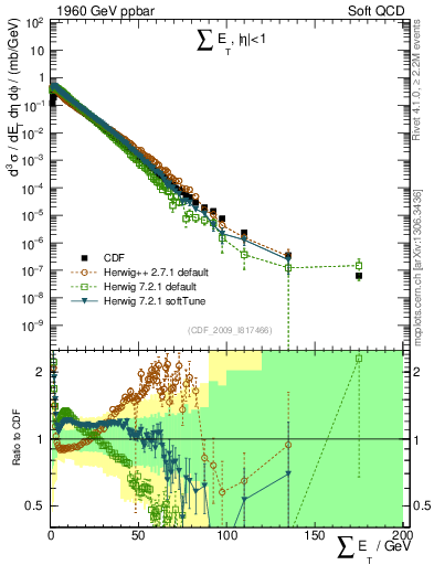 Plot of sumEt in 1960 GeV ppbar collisions