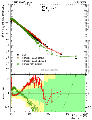 Plot of sumEt in 1960 GeV ppbar collisions