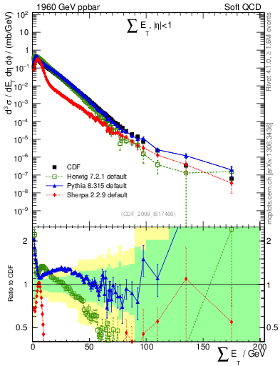 Plot of sumEt in 1960 GeV ppbar collisions