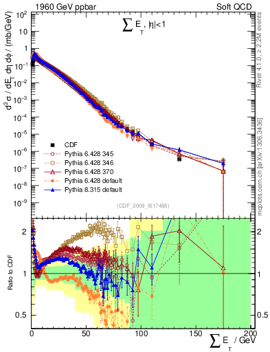 Plot of sumEt in 1960 GeV ppbar collisions