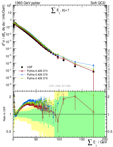 Plot of sumEt in 1960 GeV ppbar collisions
