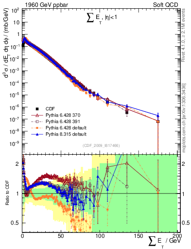 Plot of sumEt in 1960 GeV ppbar collisions