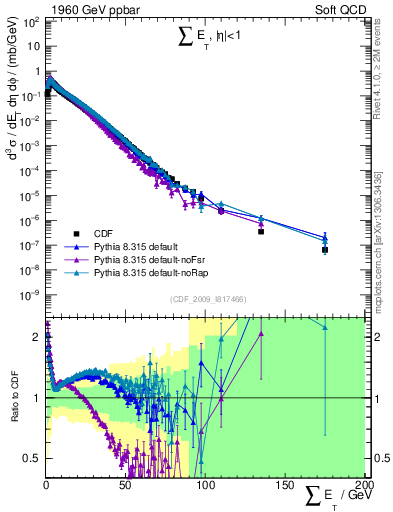 Plot of sumEt in 1960 GeV ppbar collisions