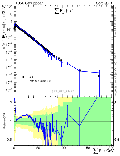 Plot of sumEt in 1960 GeV ppbar collisions
